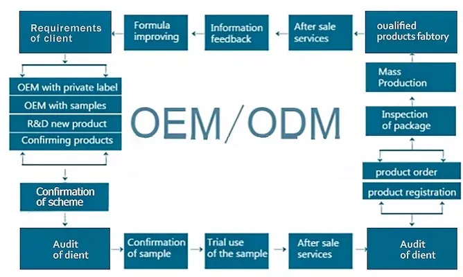 oem oem